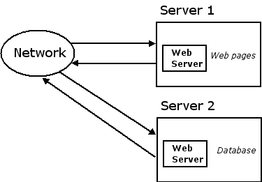 Web content on two servers