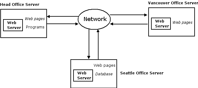 An organization with three web servers