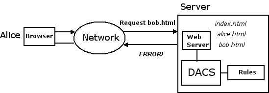 Alice is denied access to bob.html