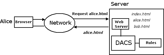 Alice is granted access to alice.html